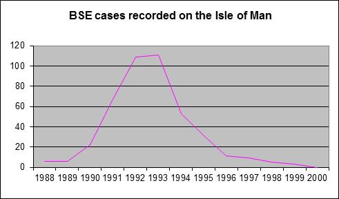 bse cases recorded