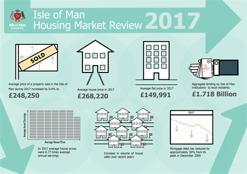 Housing Market Review 2017 - Infographic