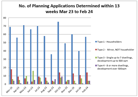 13 weeks - Bar chart showing of Determined Planning Applications within 13 weeks March 2023 to February 2024