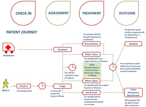 Patient Journey Chart