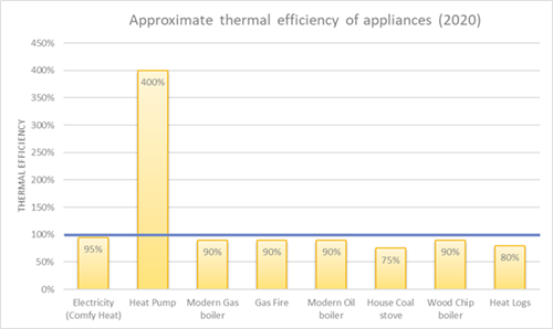Approx thermal efficiency of appliances 2020 (Graph)