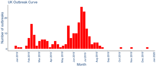 Equine Influenza UK Outbreak graph