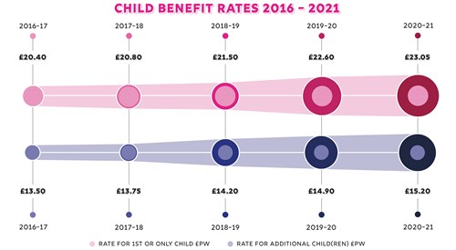 Budget 2020 - Child Benefit