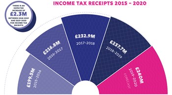 Budget 2020 - Income Tax