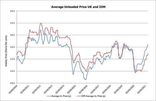 UK and Isle of Man weekly Unleaded prices