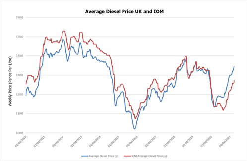 UK and Isle of Man weekly Diesel prices