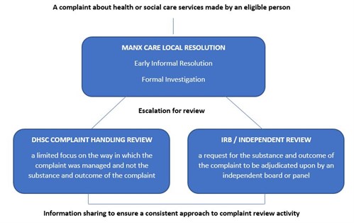 Manx Care complaints flowchart