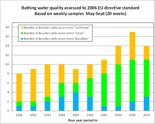 Bathing water quality assessed to 2006 EU directive