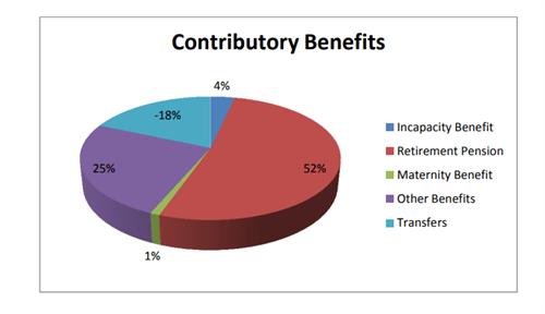 National Insurance Contributory Benefits graph