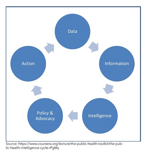 Health Intelligence process - data - information - intelligence - policy and advocacy - action - repeat