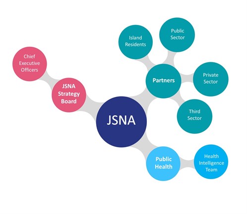 Who's involved in the JSNA - as explained on the paragraphs above