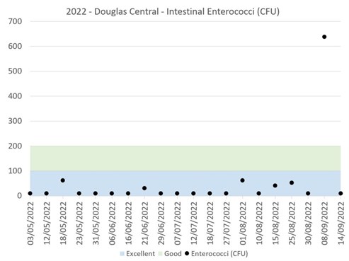 Douglas - Water Quality sample results charts 2022 - Intestinal Enterococci (IE)