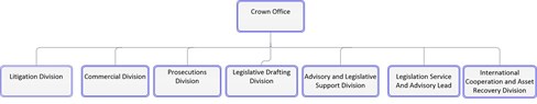 Attorney General's Organisational Chart