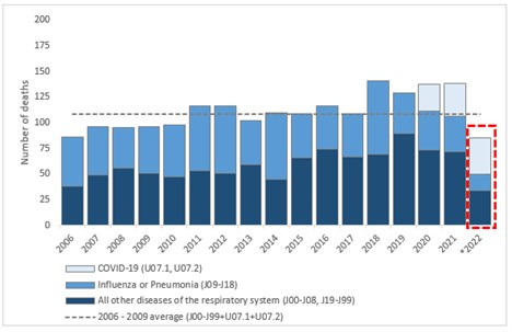 Figure 9 - Number of respiratory deaths, by ICD-10 underlying cause code, 2006 - August 2022