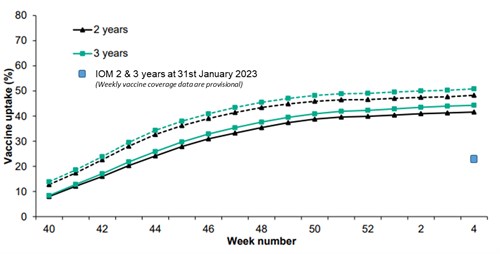 Figure 12 - Cumulative weekly influenza vaccine uptake in 2 and 3 year olds in England