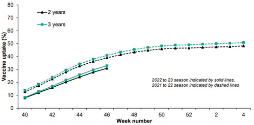 Figure 8 - Cumulative weekly influenza vaccine uptake in 2 and 3 year olds in England