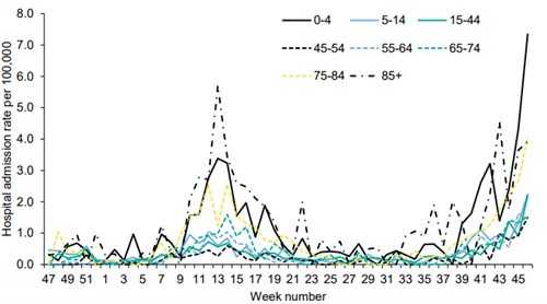 Figure 11 – Weekly hospital admission rate by age group for new influenza reported through SARI Watch for England