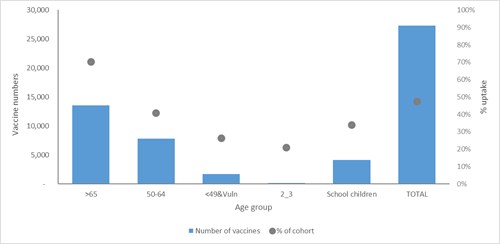 Figure 11 – Monthly influenza vaccines administered within the health service at February 2023
