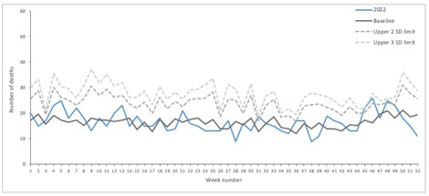 Figure 10 - All cause weekly deaths compared to baseline (with 2 and 3 standard deviation), 2022