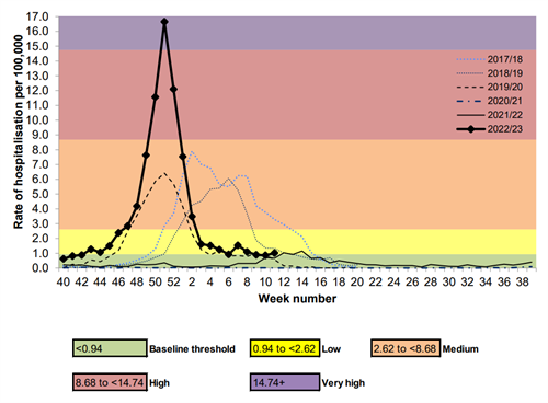 Figure 8 - Weekly overall influenza hospital admission rates per 100,000 trust catchment population with MEM thresholds