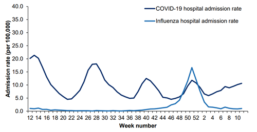 Figure 18 – Weekly overall hospital admission rates of new COVID-19 and influenza positive cases per 100,000 population reported through SARI Watch, England