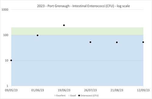 Port Grenaugh enterococci