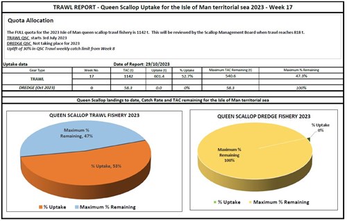 Pie chart showing The FULL quota for the 2023 Isle of Man queen scallop trawl fishery is 1142 t.
Th is will be reviewed by the Scallop Management Board when trawl reaches 818 t.