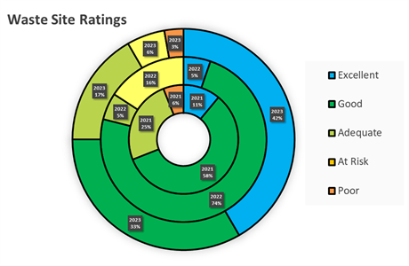 Waste Site Rating