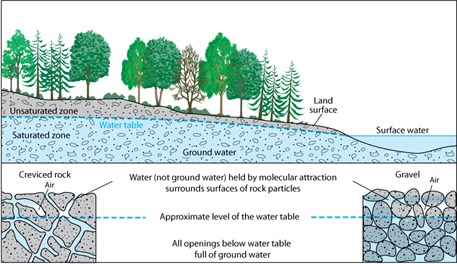 Diagram explaining what ground water is and how it is created