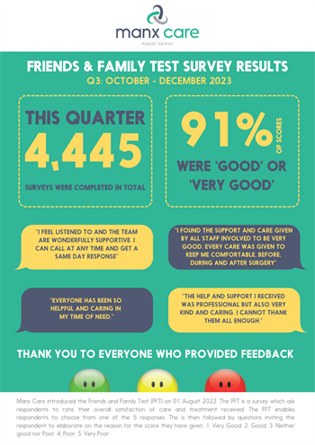 Friends & Family Test Survey Results