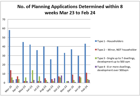 8 weeks - Bar chart showing the number of Determined Planning Applications within 8 weeks March 2023 to February 2024