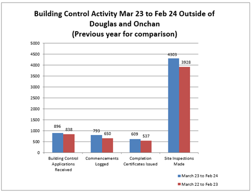 BC stats - Bar Chart showing the Building Control Activity March 2023 to February 2024 Outside of Douglas and Onchan, with last years results as a comparison